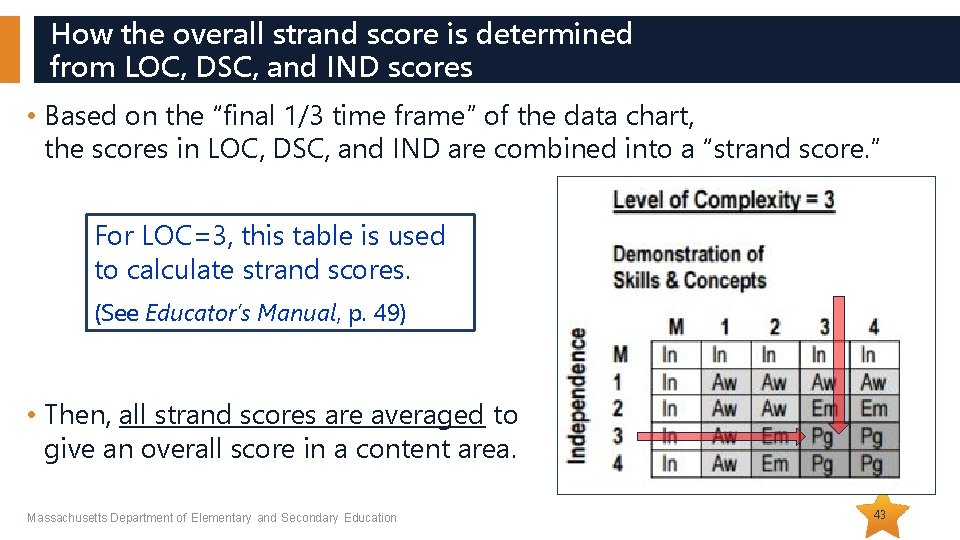 How the overall strand score is determined from LOC, DSC, and IND scores •