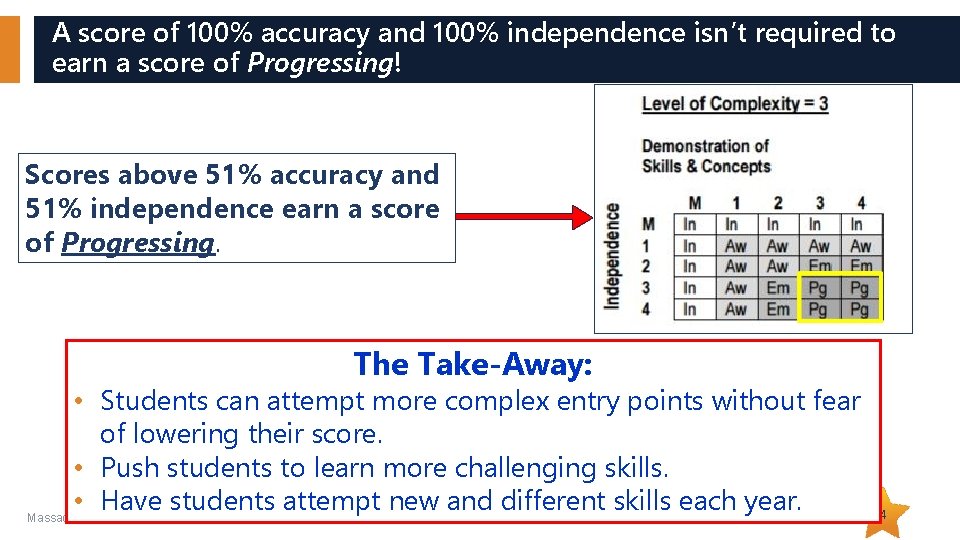 A score of 100% accuracy and 100% independence isn’t required to earn a score