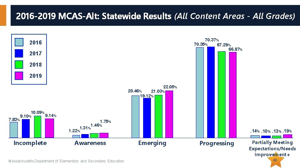 2016 -2019 MCAS-Alt: Statewide Results (All Content Areas - All Grades) 70. 37% 70.