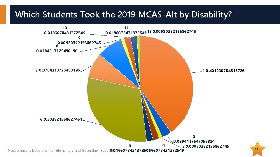 Which Students Took the 2019 MCAS-Alt by Disability? 10 0. 0196078431372549 9 0. 00980392156862745