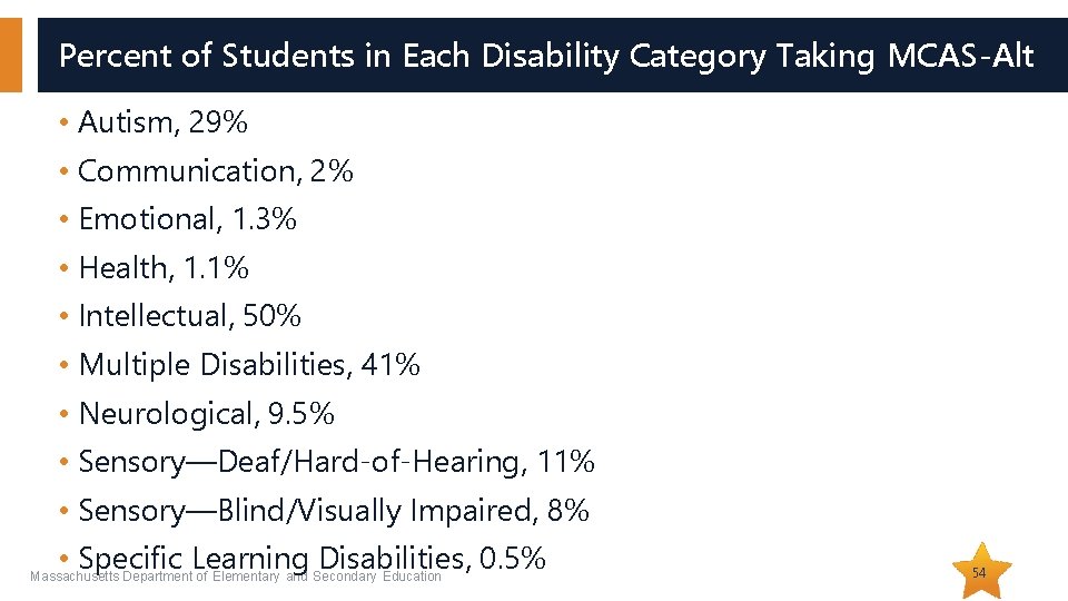 Percent of Students in Each Disability Category Taking MCAS-Alt • Autism, 29% • Communication,