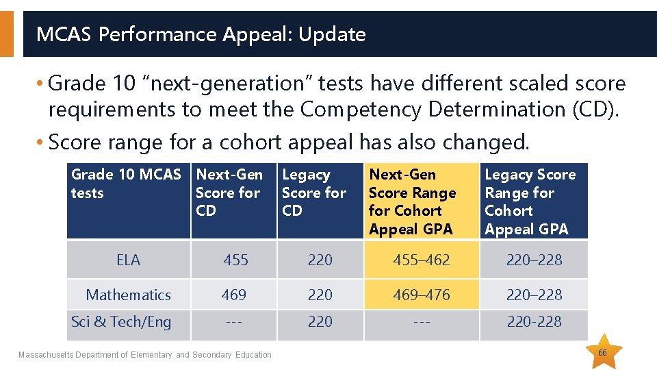 MCAS Performance Appeal: Update • Grade 10 “next-generation” tests have different scaled score requirements