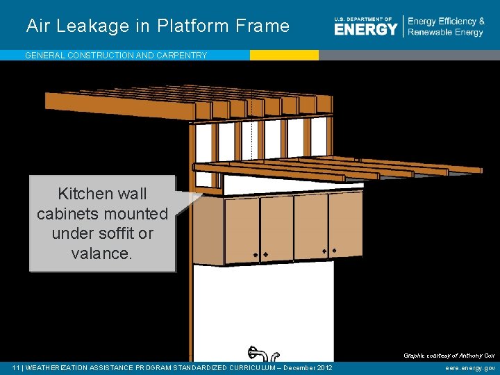 Air Leakage in Platform Frame GENERAL CONSTRUCTION AND CARPENTRY Kitchen wall cabinets mounted under