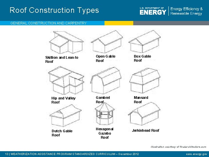 Roof Construction Types GENERAL CONSTRUCTION AND CARPENTRY Open Gable Roof Box Gable Roof Hip