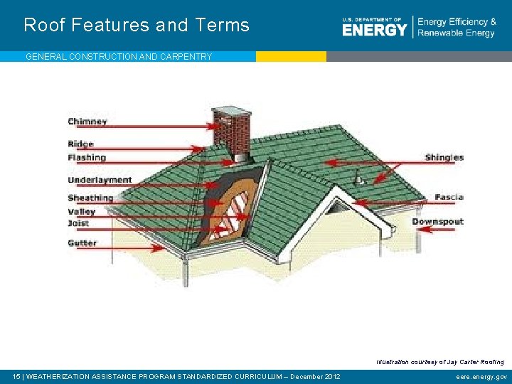 Roof Features and Terms GENERAL CONSTRUCTION AND CARPENTRY Illustration courtesy of Jay Carter Roofing