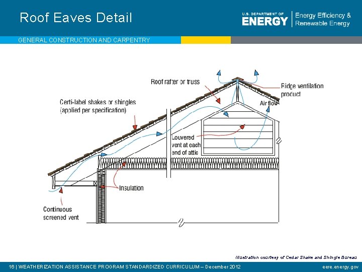 Roof Eaves Detail GENERAL CONSTRUCTION AND CARPENTRY Illustration courtesy of Cedar Shake and Shingle