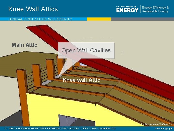Knee Wall Attics GENERAL CONSTRUCTION AND CARPENTRY Main Attic Open Wall Cavities Knee wall