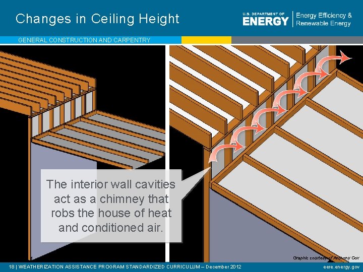 Changes in Ceiling Height GENERAL CONSTRUCTION AND CARPENTRY The interior wall cavities act as