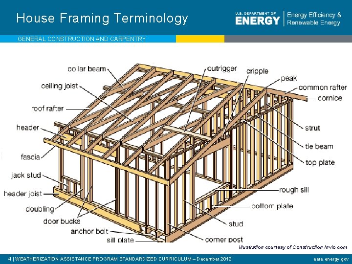 House Framing Terminology GENERAL CONSTRUCTION AND CARPENTRY Illustration courtesy of Construction Invio. com 4
