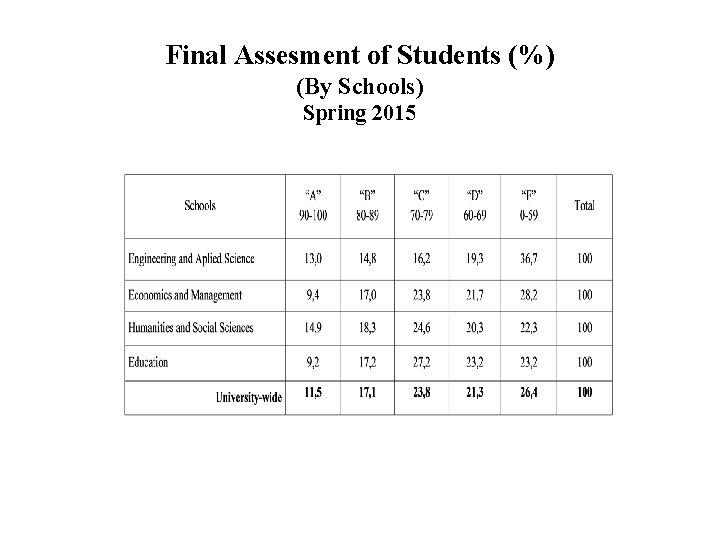 Final Assesment of Students (%) (By Schools) Spring 2015 