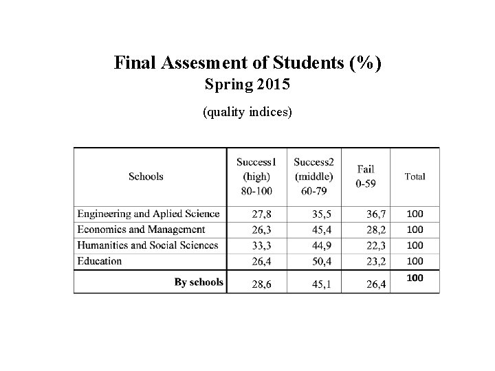 Final Assesment of Students (%) Spring 2015 (quality indices) 