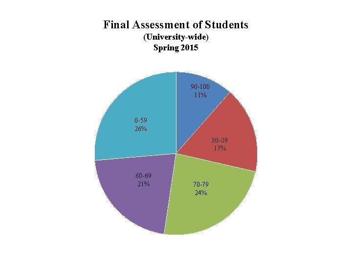 Final Assessment of Students (University-wide) Spring 2015 90 -100 11% 0 -59 26% 80