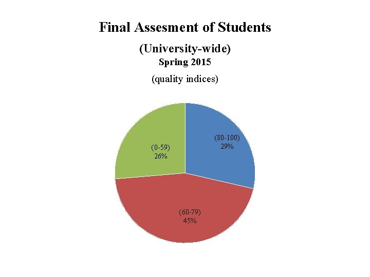 Final Assesment of Students (University-wide) Spring 2015 (quality indices) (80 -100) 29% (0 -59)