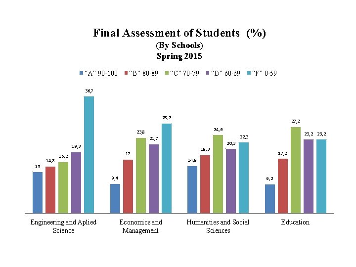 Final Assessment of Students (%) (By Schools) Spring 2015 “A” 90 -100 “B” 80