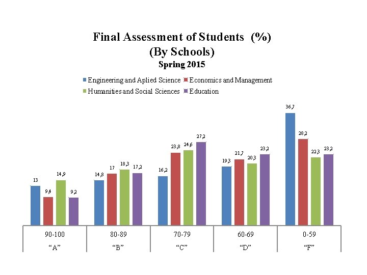 Final Assessment of Students (%) (By Schools) Spring 2015 Engineering and Aplied Science Economics