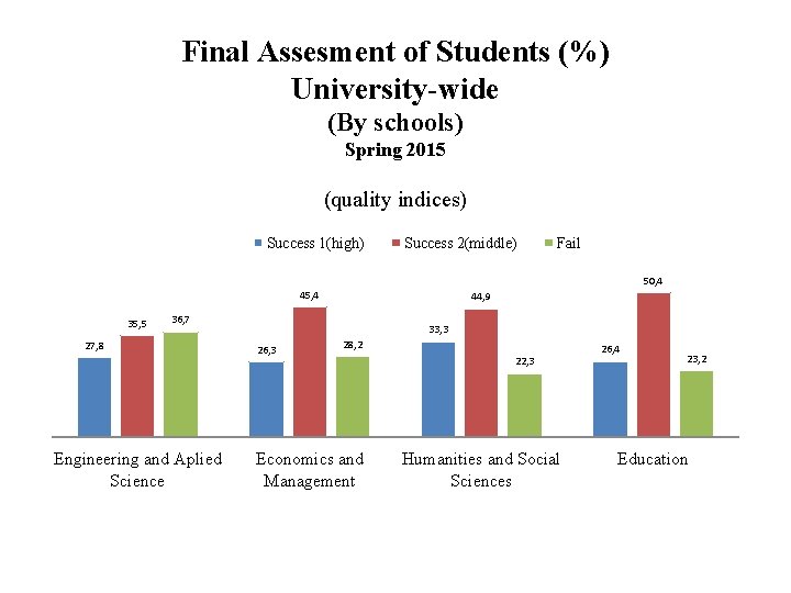 Final Assesment of Students (%) University-wide (By schools) Spring 2015 (quality indices) Success 1(high)