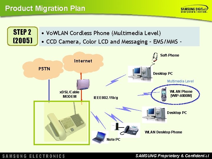 Product Migration Plan STEP 2 (2005) • Vo. WLAN Cordless Phone (Multimedia Level) • Product Migration Plan STEP 2 (2005) • Vo. WLAN Cordless Phone (Multimedia Level) •