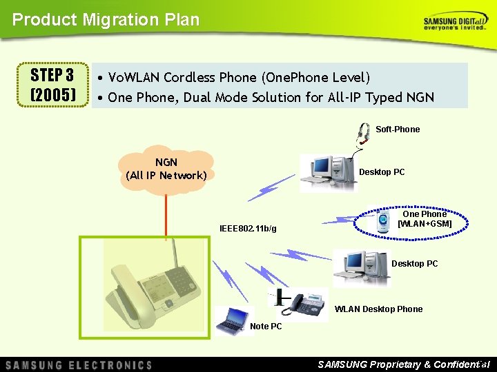 Product Migration Plan STEP 3 (2005) • Vo. WLAN Cordless Phone (One. Phone Level) Product Migration Plan STEP 3 (2005) • Vo. WLAN Cordless Phone (One. Phone Level)