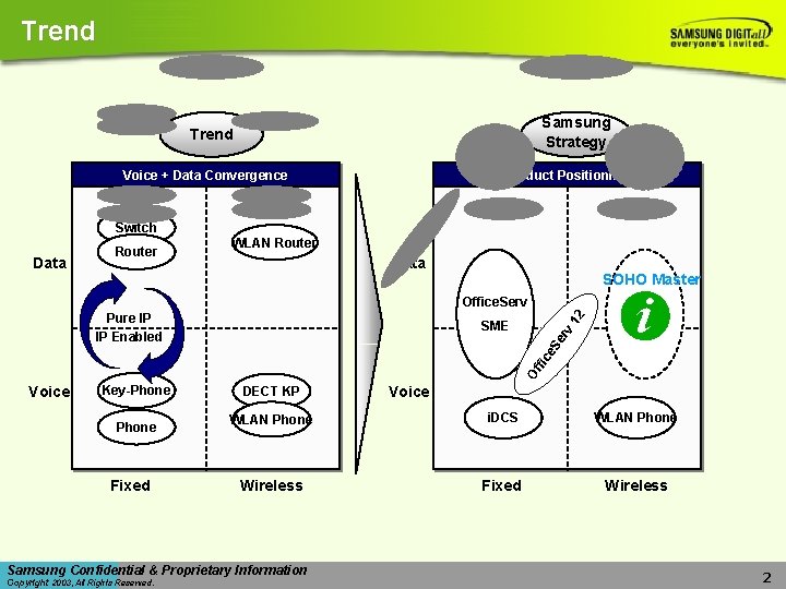 Trend Samsung Strategy Trend Voice + Data Convergence Product Positioning Switch Data Router WLAN Trend Samsung Strategy Trend Voice + Data Convergence Product Positioning Switch Data Router WLAN