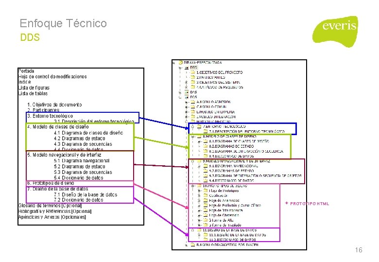 Enfoque Técnico DDS + PROTOTIPO HTML 16 Enfoque Técnico DDS + PROTOTIPO HTML 16