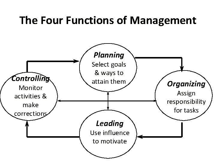 The Four Functions of Management Planning Controlling Monitor activities & make corrections Select goals