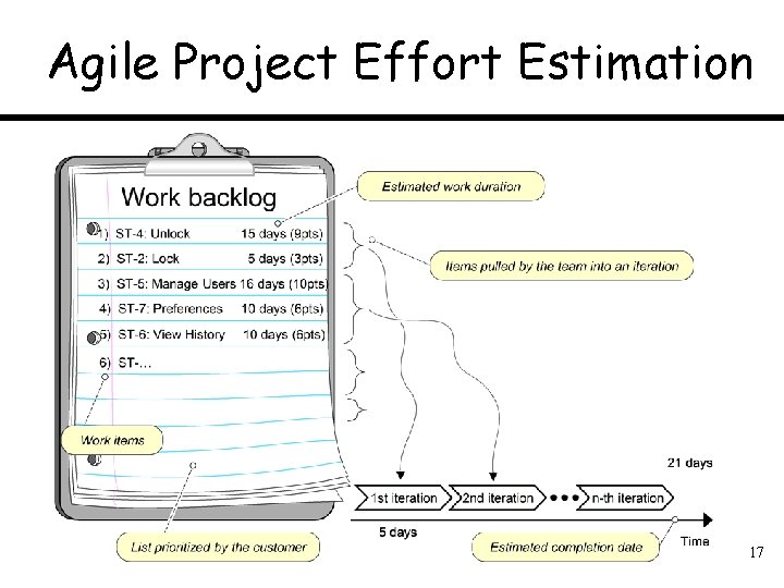Agile Project Effort Estimation 17 