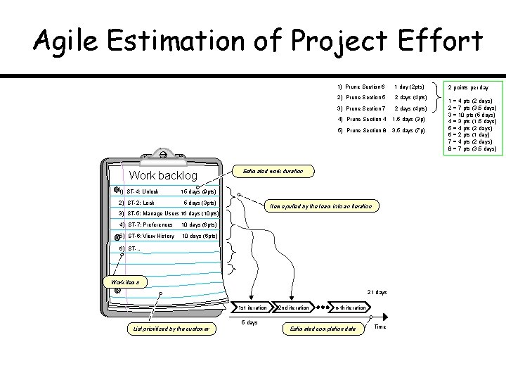 Agile Estimation of Project Effort Work backlog 1) ST-4: Unlock 2) ST-2: Lock 1)