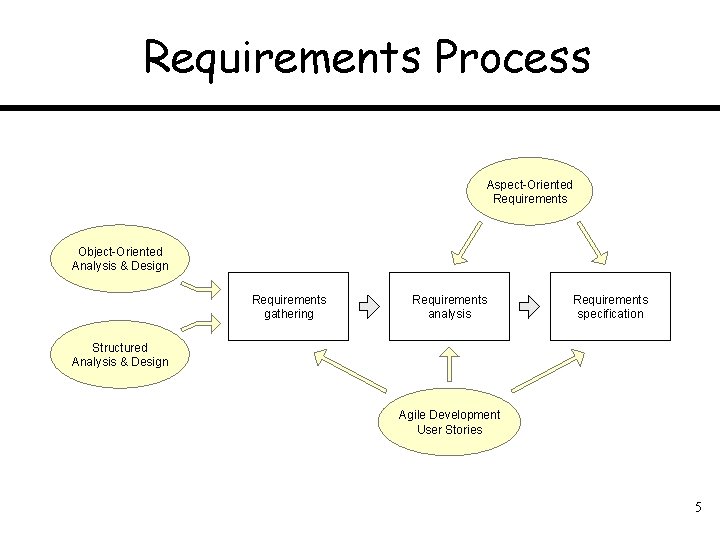 Requirements Process Aspect-Oriented Requirements Object-Oriented Analysis & Design Requirements gathering Requirements analysis Requirements specification