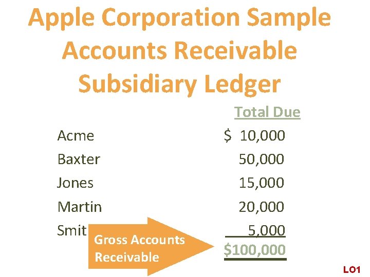 Apple Corporation Sample Accounts Receivable Subsidiary Ledger Acme Baxter Jones Martin Smith Gross Accounts