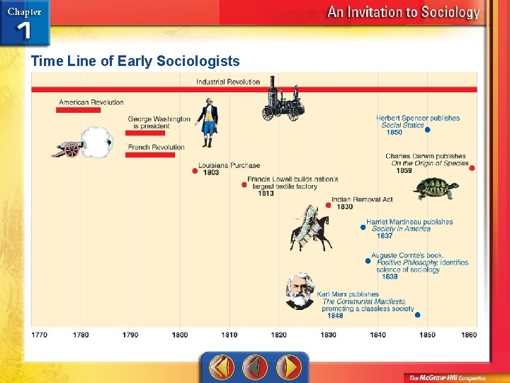 Time Line of Early Sociologists 