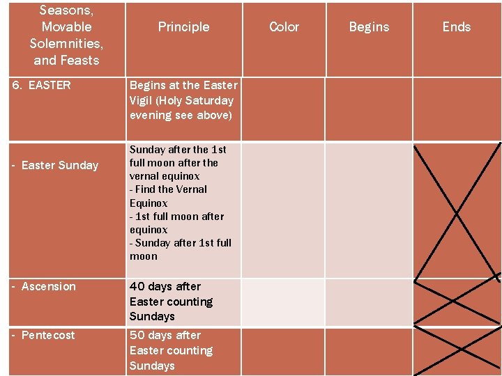 Seasons, Movable Solemnities, and Feasts 6. EASTER - Easter Sunday - Ascension - Pentecost