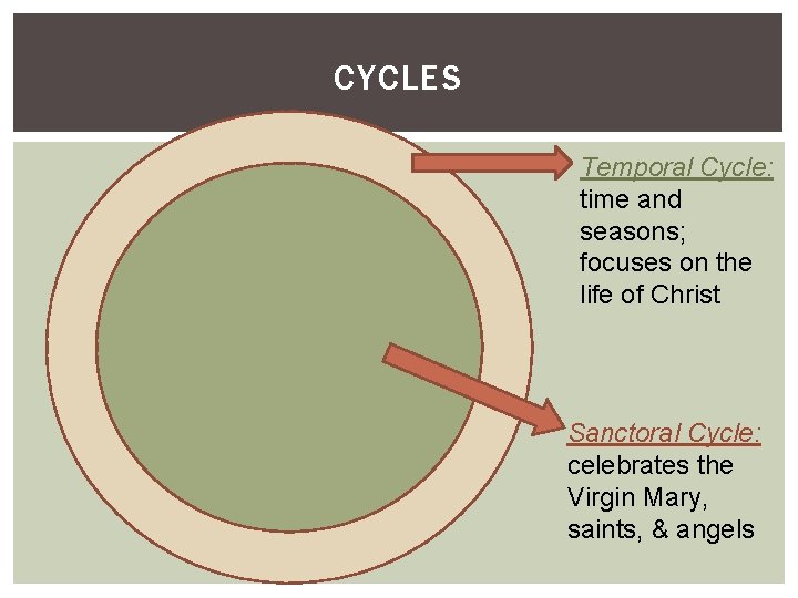 CYCLES Temporal Cycle: time and seasons; focuses on the life of Christ Sanctoral Cycle: