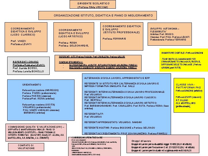 DIRIGENTE SCOLASTICO (Prof. ssa Silvia VISCOMI) ORGANIZZAZIONE ISTITUTO, DIDATTICA E PIANO DI MIGLIORAMENTO COORDINAMENTO