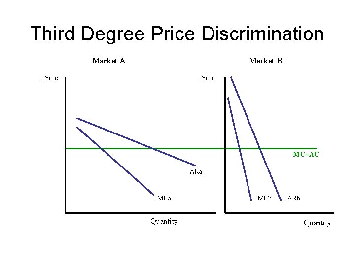 Third Degree Price Discrimination Market A Market B Price MC=AC ARa MRa Quantity MRb