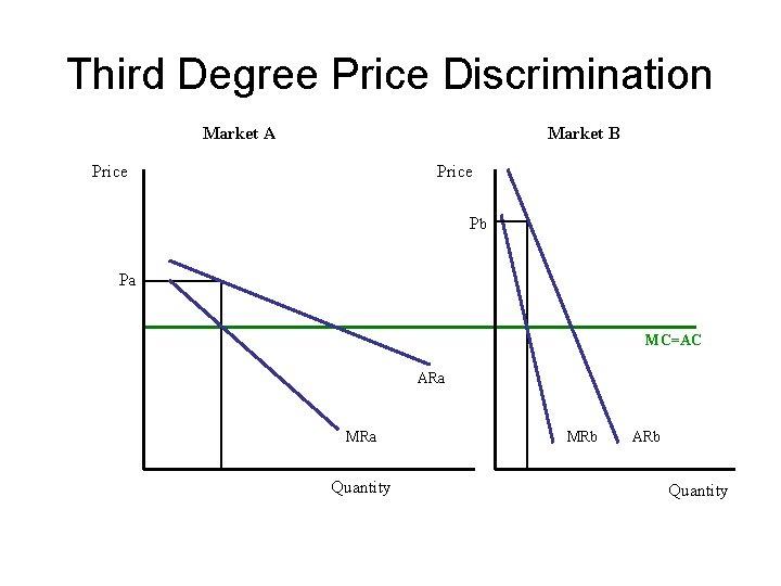 Third Degree Price Discrimination Market A Market B Price Pb Pa MC=AC ARa MRa