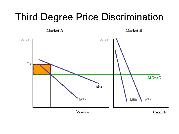 Third Degree Price Discrimination Market A Market B Price Pa MC=AC ARa MRa Quantity