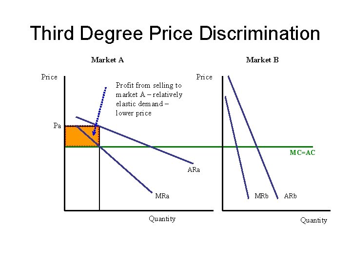 Third Degree Price Discrimination Market A Price Market B Profit from selling to market