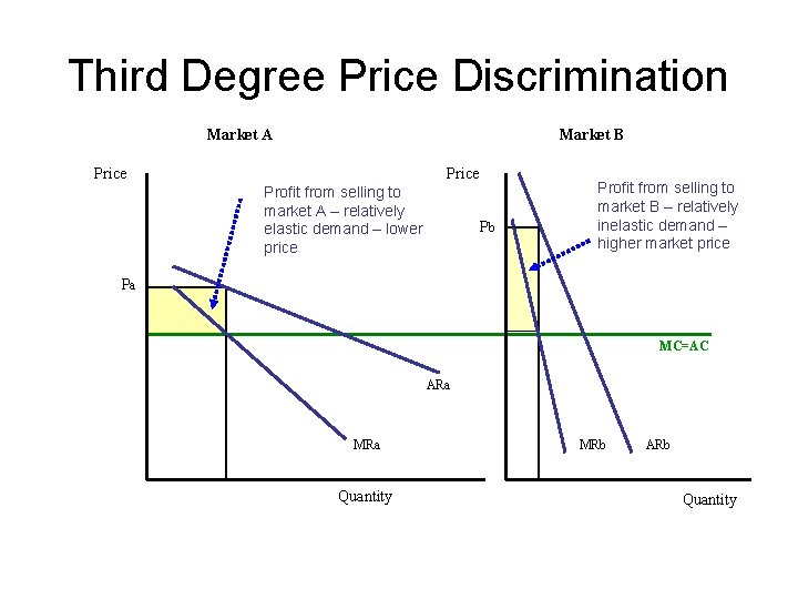 Third Degree Price Discrimination Market A Market B Price Profit from selling to market