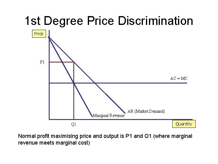 1 st Degree Price Discrimination Price P 1 AC = MC Marginal Revenue Q