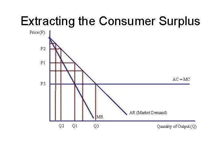 Extracting the Consumer Surplus Price (P) P 2 P 1 AC = MC P