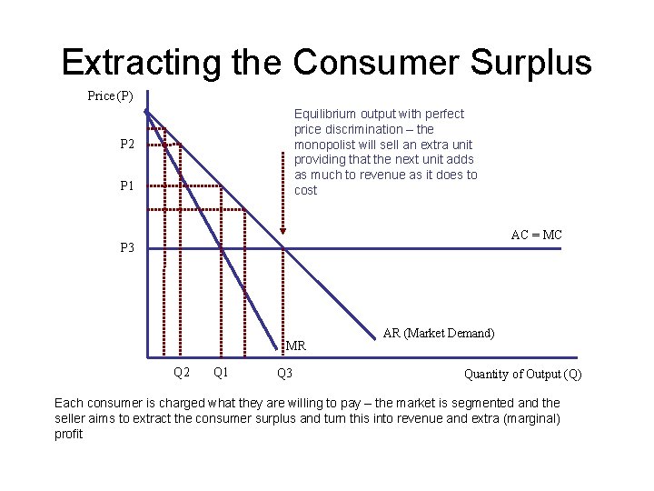 Extracting the Consumer Surplus Price (P) Equilibrium output with perfect price discrimination – the