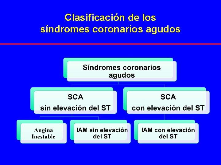 Clasificación de los síndromes coronarios agudos 