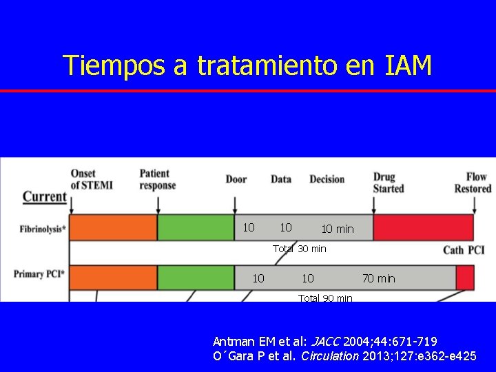 Tiempos a tratamiento en IAM 10 10 10 min Total 30 min 10 10