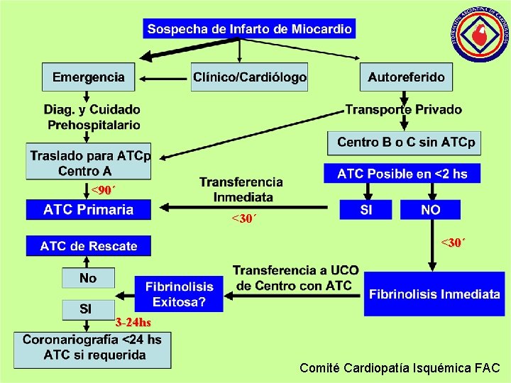 <90´ <30´ 3 -24 hs Comité Cardiopatía Isquémica FAC 