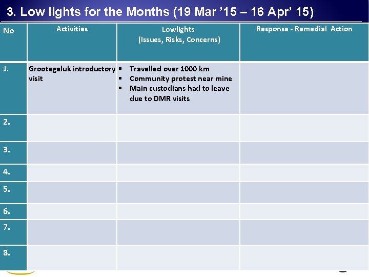 3. Low lights for the Months (19 Mar ’ 15 – 16 Apr’ 15)