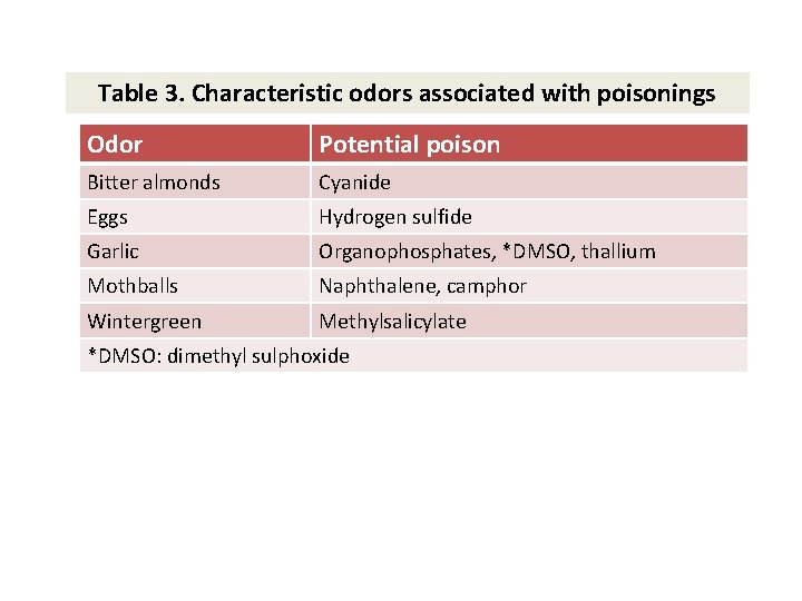 Table 3. Characteristic odors associated with poisonings Odor Potential poison Bitter almonds Cyanide Eggs