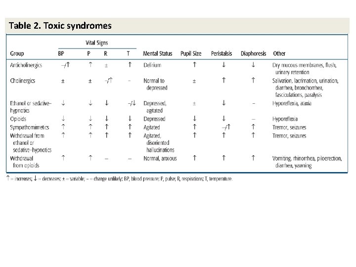Table 2. Toxic syndromes 