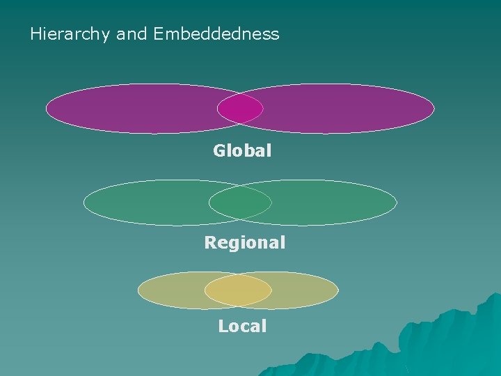 Hierarchy and Embeddedness Global Regional Local 