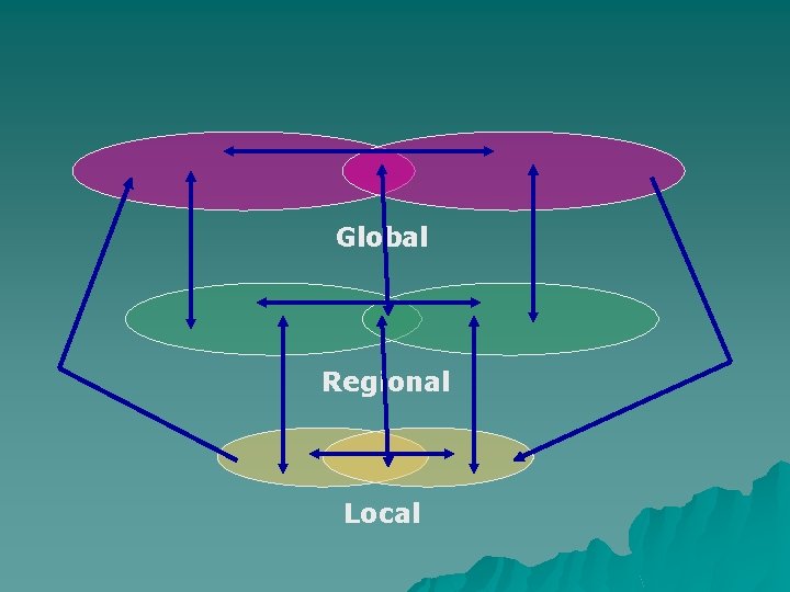 Global Regional Local 