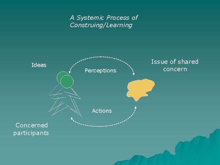 A Systemic Process of Construing/Learning Ideas Perceptions Actions Concerned participants Issue of shared concern